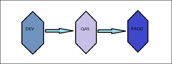 SAP Three Tire System