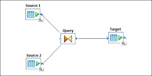 Data Flow Objects