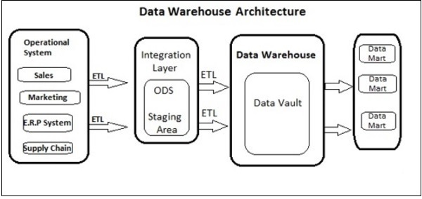 DW Architecture