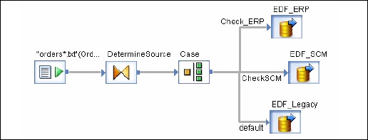 Embedded Data Flow