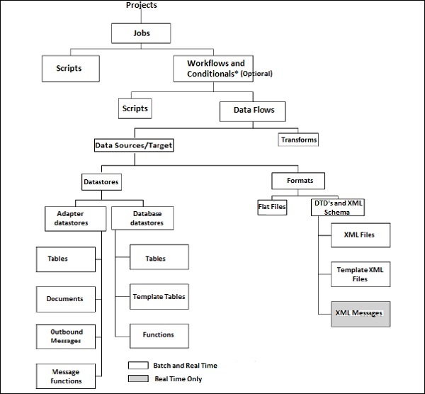 Object Hierarchy