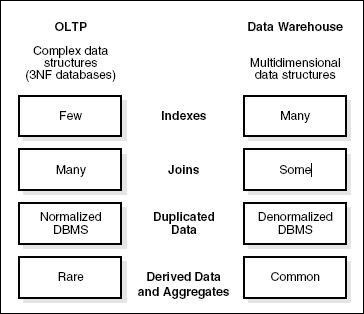 OLTP and OLAP