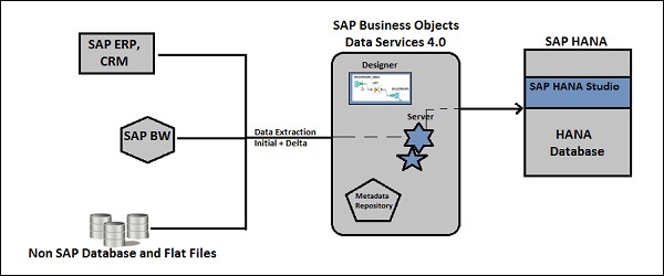 SAP BODS Source Layer