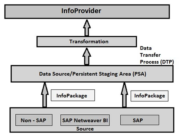 BI Data Flow