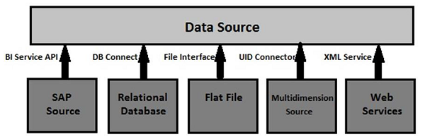 Data Acquisition in SAP BI