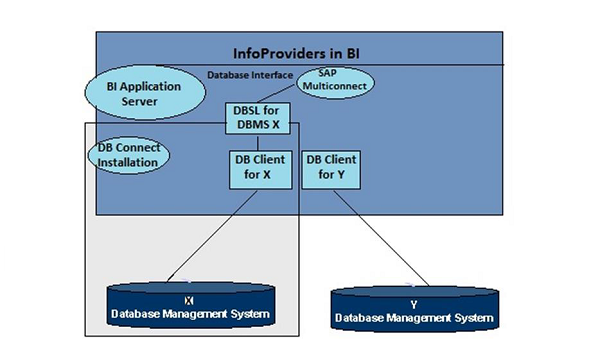 DB Architecture