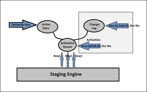 DSO Architecture