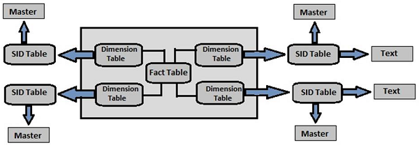 Extended Star Schema