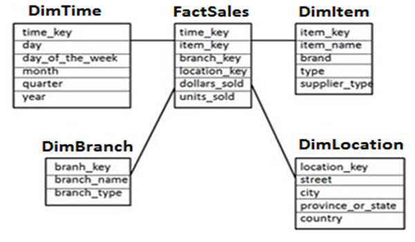 Star Schema