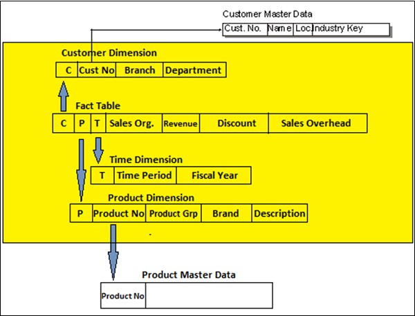 Star Schema in BI