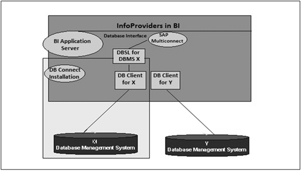 DB Architecture