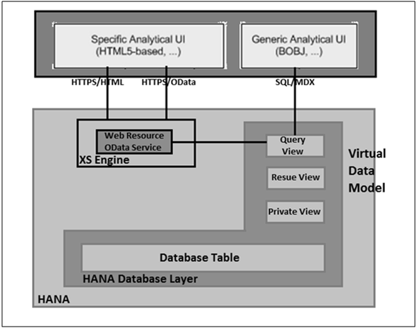 HANA Live Architecture