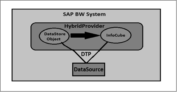 Hybrid Provider Based on Direct Access