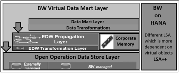 Layered Scalable Architecture