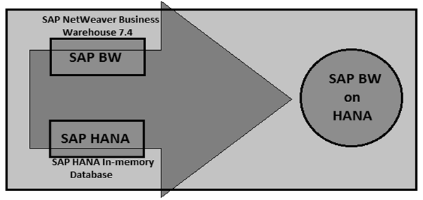 SAP BW Drawbacks