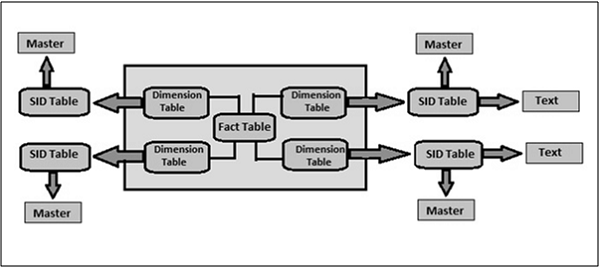 Star Schema and Extended Star Schema