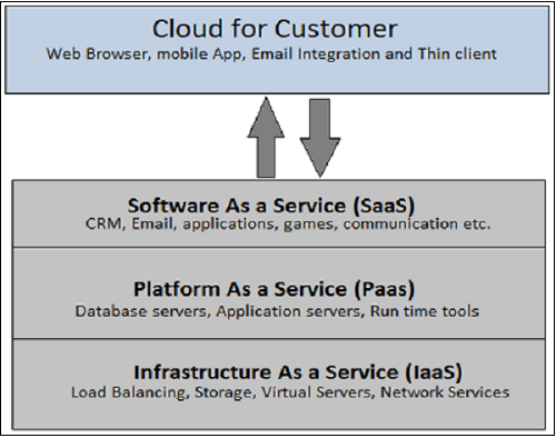 SAP C4C Key Points