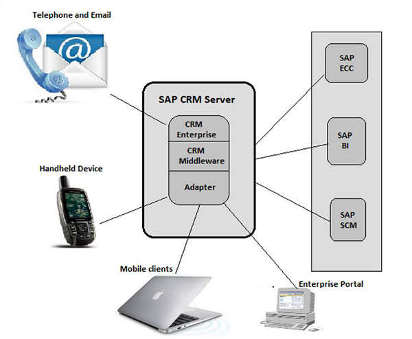 SAP CRM Architecture