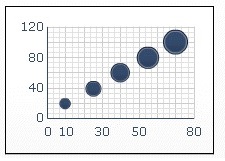 Bubble Chart