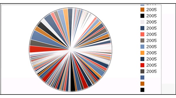 Pie Chart