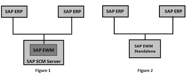 EWM Deployment Options