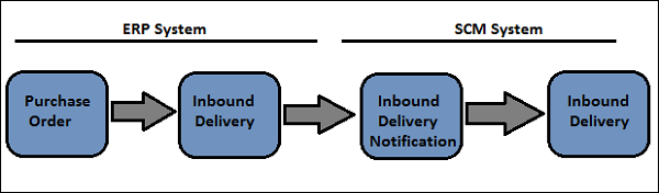 Process Flow