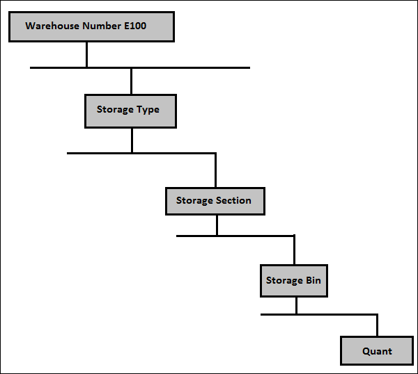 Storage Units