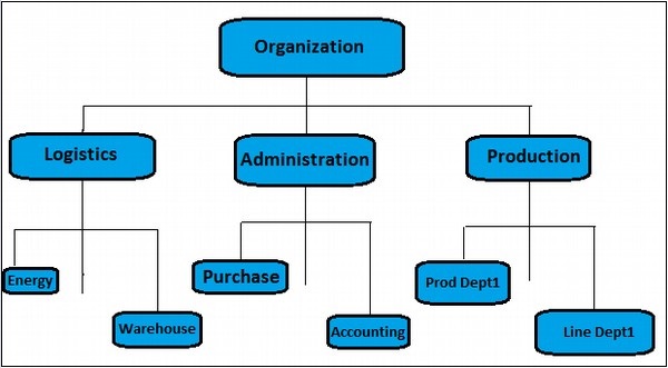 Cost Center Hierarchy