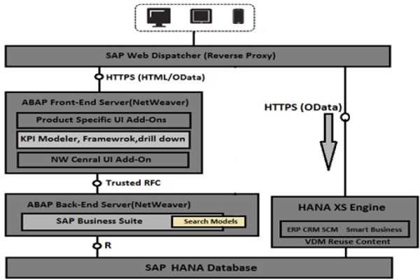 Analytical and Smart Business Apps