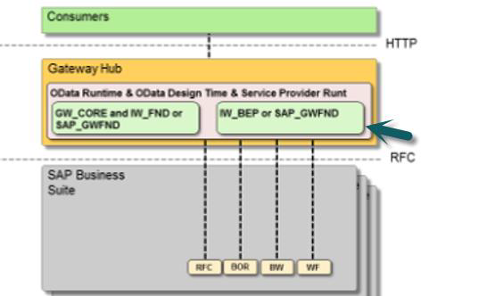 Central Hub Deployment