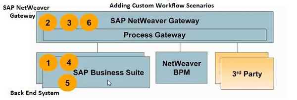 Custom Workflow