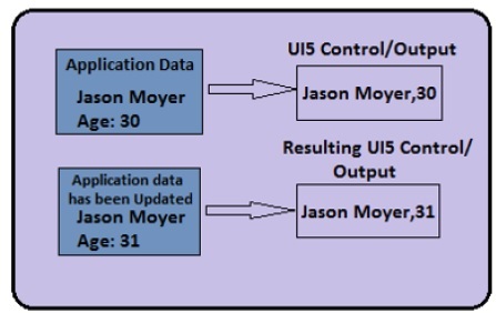 Data Binding