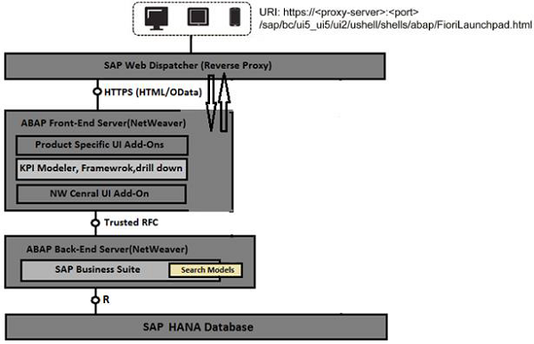 Data Flow