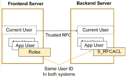 Data Flow of Front-end and Back-end