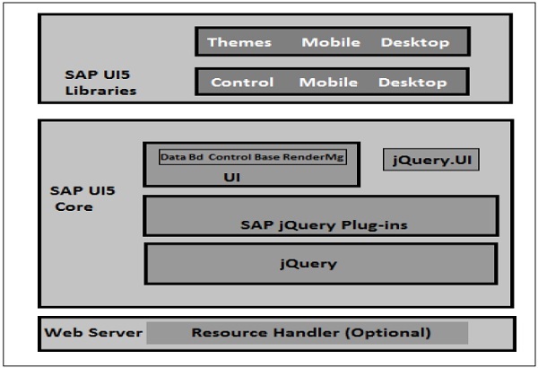 UI5 Architecture