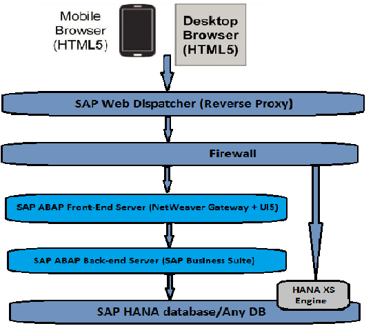 Web Dispatcher