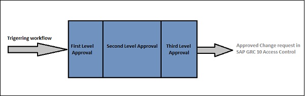 Assign Mitigation Control