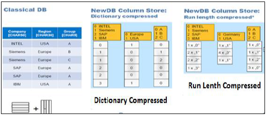 Column Store