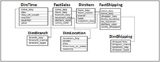 Galaxy Schema