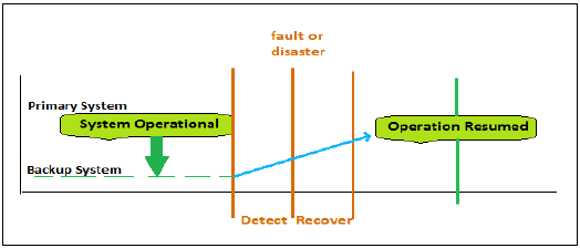 High Availability