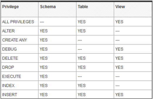 Object Privileges and their Applicability