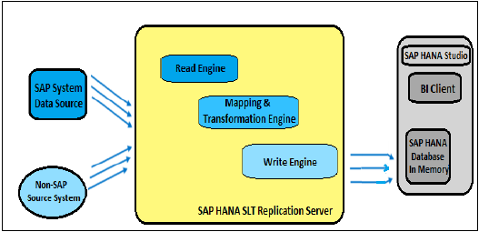 SAP LT Replication Method