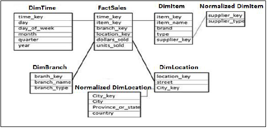 Snowflakes Schema