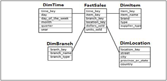 Star Schema