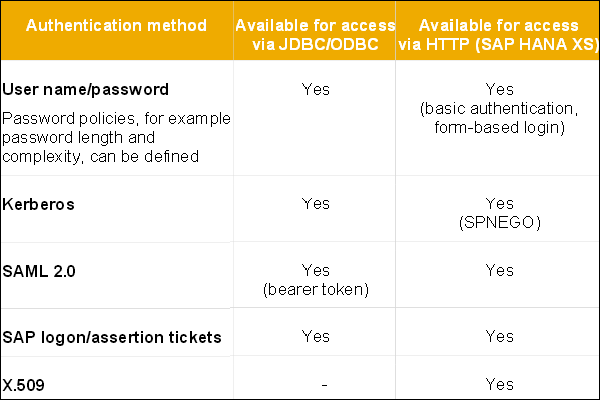 Authentication