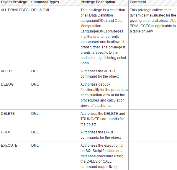 Database Objects