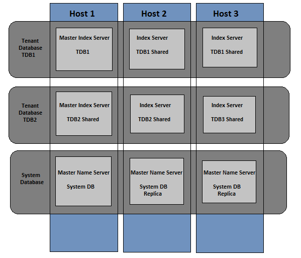 Multitenant