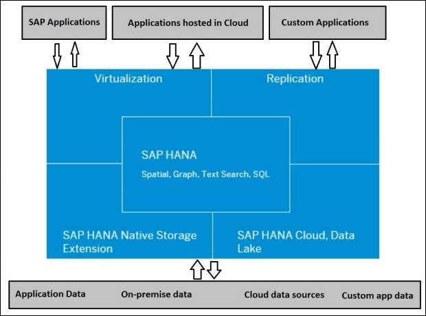 SAP Replication