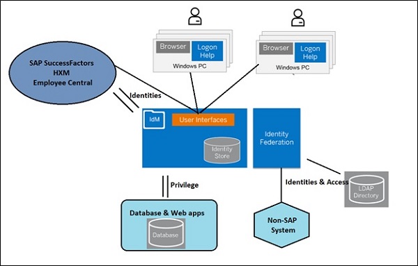 SAP Architecture