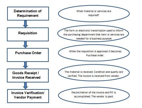 SAP Basic Procurement